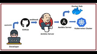 Realtime project  Deploy an application to a K8s Cluster 4 [upl. by Stempson]