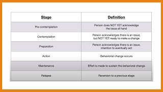 Stages of Change Precontemplation Contemplation Preparation Action Maintenance amp Relapse [upl. by Blynn]