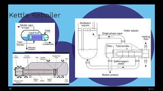 Kettle Reboiler [upl. by Fokos]