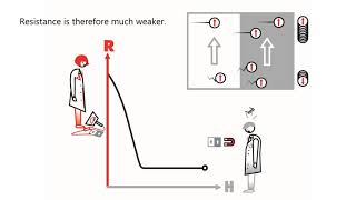 magnetoresistance what is that graph [upl. by Herrah]