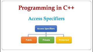 Access specifier in C [upl. by Azeria]