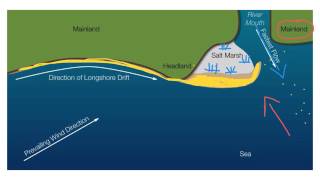 Features of longshore drift [upl. by Boni]