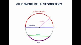 Circonferenza e cerchio  Scuola Primaria [upl. by Ateuqal]