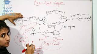 Process State Transition Diagram and various Schedulers  Operating System [upl. by Eirelav8]