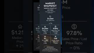 Wasatch County Market Report for July 2024 [upl. by Iraj]