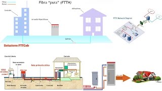 Come verificare la copertura fibra ottica nel tuo comune FTTC FTTH Le Differenze [upl. by Niko]