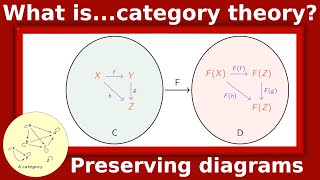 What areproperties of functors [upl. by Clercq]