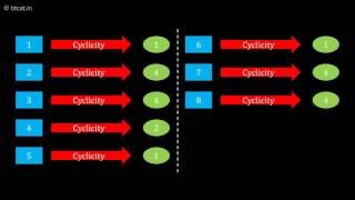 Cyclicity Concept [upl. by Haidebej]