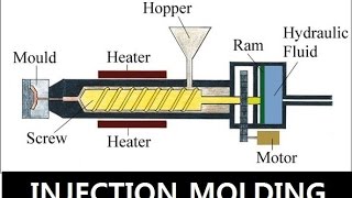 Injection Molding  Basics For Students [upl. by Eselahc]