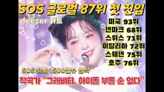 피프티피프티 SOS 덴마크 68위 스위스 71위 이탈리아 72위 미국 93위 등 순위권 진입 deezer 음원사이트그래비티 작곡가 quot아이돌은 부를 순 없다quot 왜 [upl. by Ahsien409]