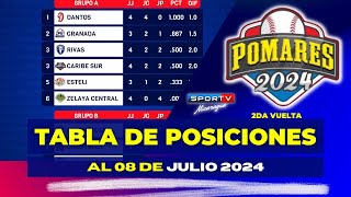 POSICIONES al 08 de Julio Segunda Vuelta Pomares 2024 Nicaragua [upl. by Misak]