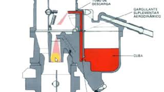 Funcionamento dos carburadores [upl. by Doscher]