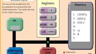 Fetch Execute Decode CYCLE ANIMATION [upl. by Alistair217]