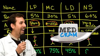 Lymphoma Explained Clearly by MedCramcom  2 of 2 [upl. by Alit]