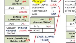 Depreciation Accounting Change In Rate Estimate Due To Replacement Or Improvement [upl. by Kendry262]