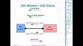 ZYNQ Training  Session 01  What is AXI [upl. by Newcomb]