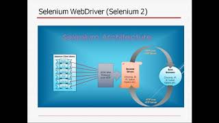 Selenium Web Driver TrainingSelenium training onlineBest Selenium training Institute [upl. by Nawat]