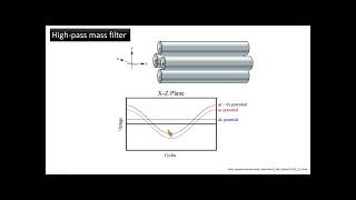 Lecture 7 Mass analyzers I quadrupole TOF magnetic sector and ion trap [upl. by Eillor]