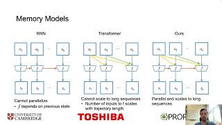 Reinforcement Learning with Fast and Forgetful Memory  NeurIPS 2023 [upl. by Eserehc]