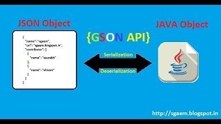 Serialization and Deserialization using GSON in AEM 63 [upl. by Aneelad]