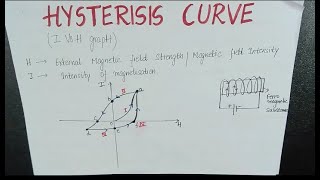 Hystersis Curve  Explanation Coercivity Energy Dissipation [upl. by Brotherson899]