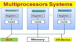 Multiprocessor Systems What is Multiprocessor Systems in OS in quotHINDIquot [upl. by Enitram]