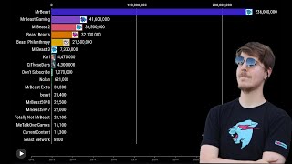 All MrBeast Channels Subscriber Count 20122029 Future Projections [upl. by Rajewski715]