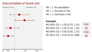 Interpretation of forest plot  95 Confidence interval plots [upl. by Stefan843]