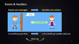 Event Drivent Programming in C [upl. by Winson69]