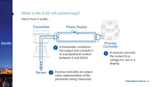 The Fundamentals of 420 mA Current Loops [upl. by Bez]