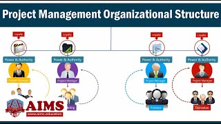 Project Management Organizational Structure amp Types Functional Matrix amp Projectized  AIMS UK [upl. by Ainegul475]