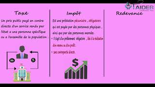 Taxe  Impôt  Redevance  Quelle différence [upl. by Vrablik700]