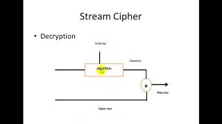 التشفير الانسيابي Stream Cipher [upl. by Liamsi]