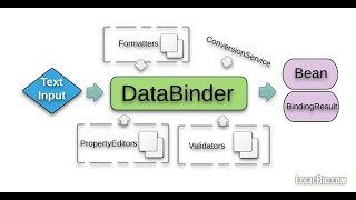 Spring Boot JDBC Phonebook Project Part 4 Using Jakarta Constraints and Handling Binding Results [upl. by Noelle]