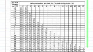 Calculating Relative Humidity using Sling Psychrometer [upl. by Einner211]