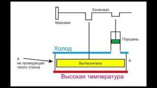 Двигатель Стирлинга  пояснение принципа его работы [upl. by Marillin]