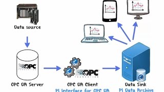 OSIsoft What is the PI Interface for OPC DA How It Works Architecture amp Setup Steps [upl. by Farkas]