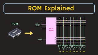 Semiconductor Memories ROM Explained  Types of ROM  Applications of ROM [upl. by Selij]