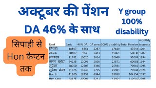 अक्टूबर की कुल पेंशन 100 disability Y group DA 46 Y group Oct Pension 100 disability [upl. by Robyn]