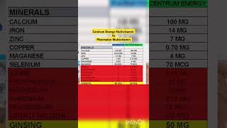 Centrum Energy Multivitamin vs Pharmaton Multivitamin cenutrum pharmaton pharmacist [upl. by Ellon695]