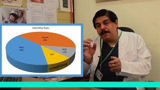 Infertility Explained by DR HRISHIKESH PAI I Bloom IVF North [upl. by Annaert205]