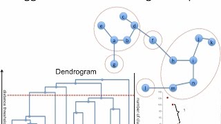 IAML194 Agglomerative clustering dendrogram [upl. by Bow]