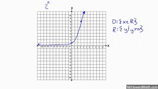 Domain and Range Changes after Transformations [upl. by Aisela]