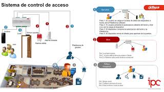 Capacitación en Control de Acceso Dahua IPC COLOMBIA SAS [upl. by Pyotr]