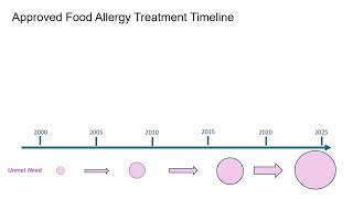 52824  FDA Approved Peanut OIT and AntiIgE Treatment for food Allergy [upl. by Neddra]