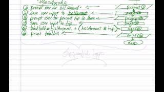 Problem Solving Pseudocode and Flowchart Sequential Logic [upl. by Yreved]