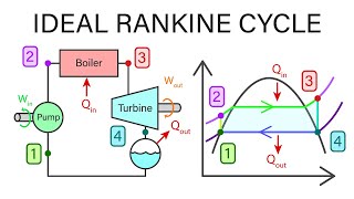 Mechanical Engineering Thermodynamics  Lec 19 pt 2 of 5 Ideal Rankine Cycle [upl. by Irt]