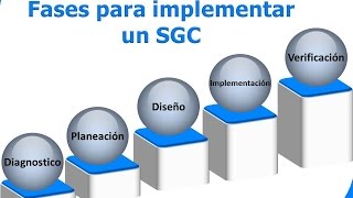 Fases para implementar un Sistema de Gestión de la Calidad bajo la norma ISO 9001 [upl. by Suoicerp]