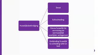 Trouwen geregistreerd partnerschap samenwonen scheiden Bedrijfseconomie Havo en Vwo [upl. by Nilesoj]