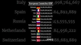 European countries GDP  European Economies  Europe Countries GDP 2024  europe gdp economy [upl. by Enajaras]